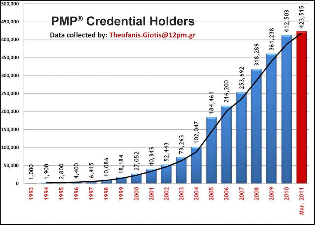 PMP-Growth