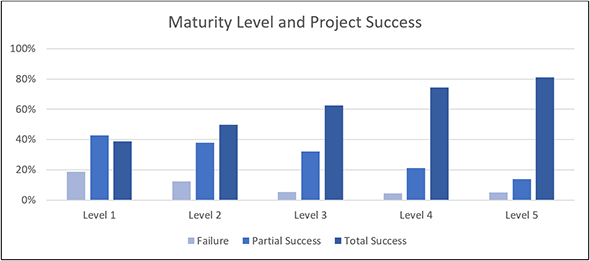 Maturity Level and Project Success