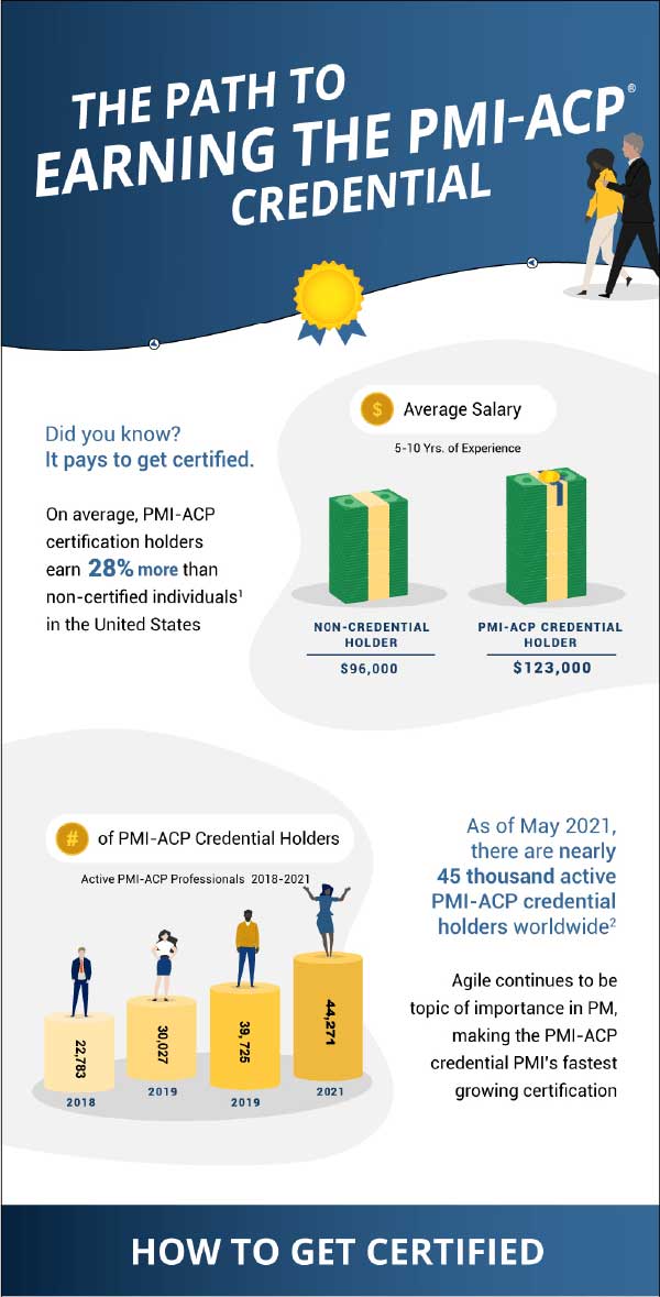 PMI-ACP Certification Process