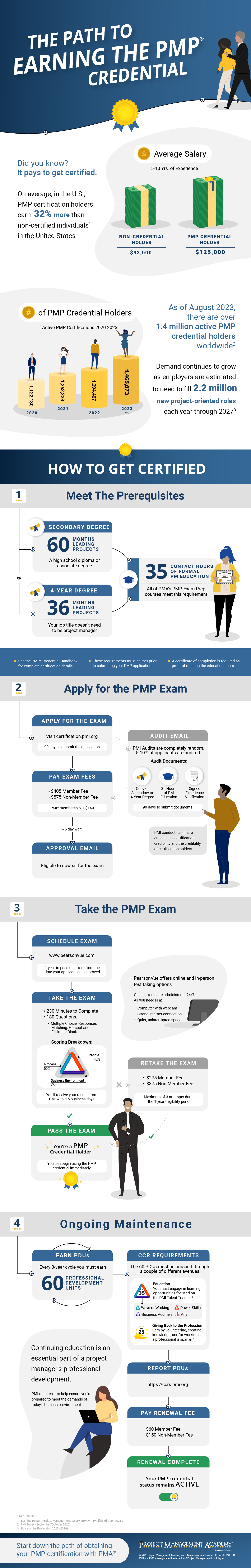 The Path to Earning the PMP Certification Infographic