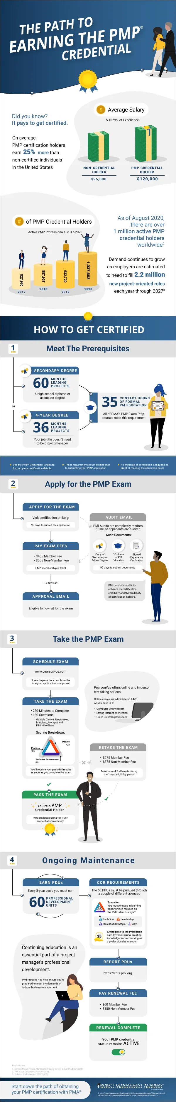 The Path to Earning the PMP Credential