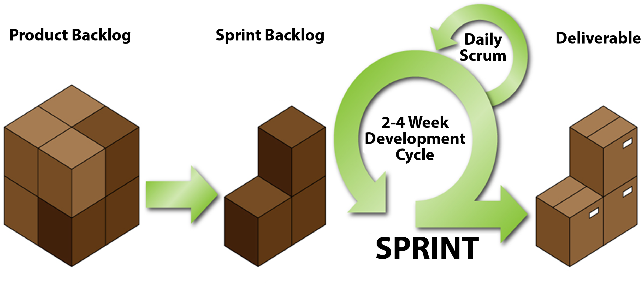 Agile Development Process