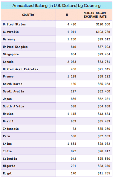 Average PMP Certification Salary by Country