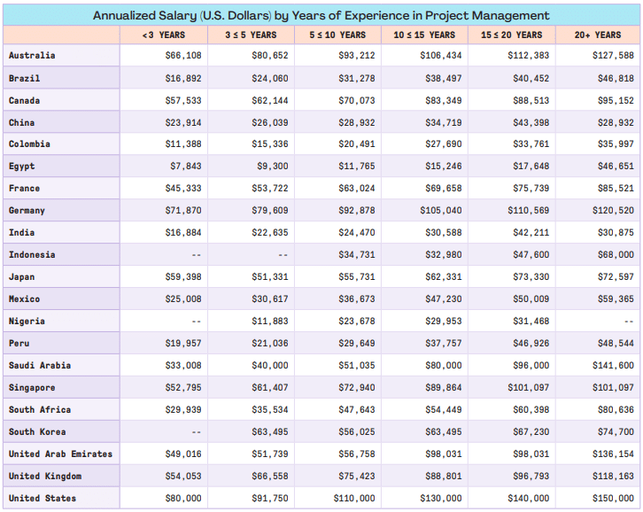 PMP Certification Annualized Salary by Years of Experience in Project Management