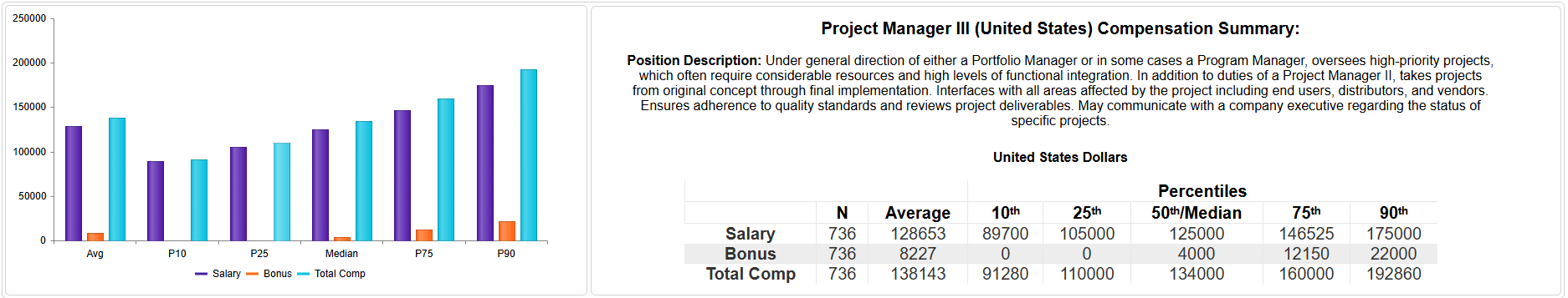 PMP Certification Salary and Compensation Summary (USA) for Project Managers