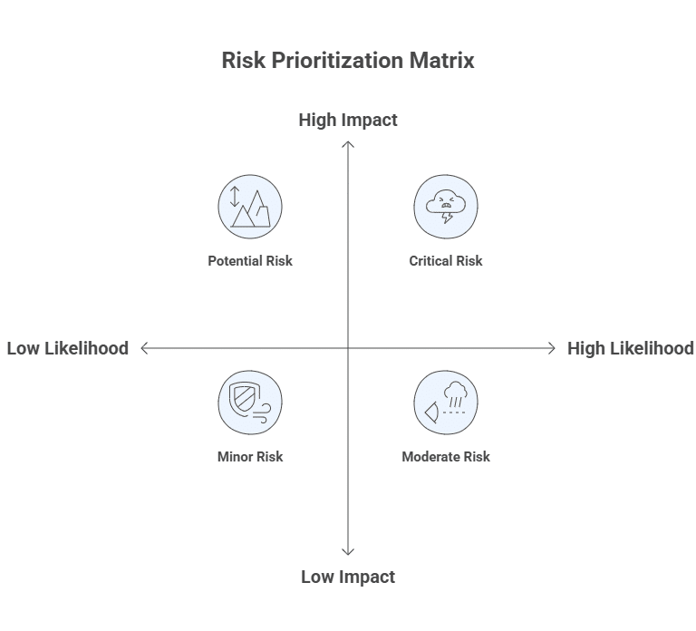 Risk Prioritization Matrix