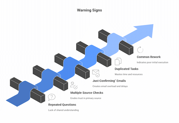 Early Signs of Project Trouble