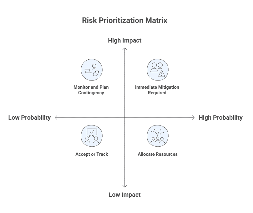 Risk Matrix
