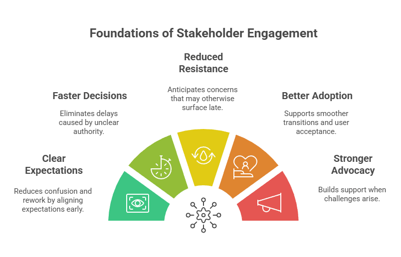 Stakeholder Engagement