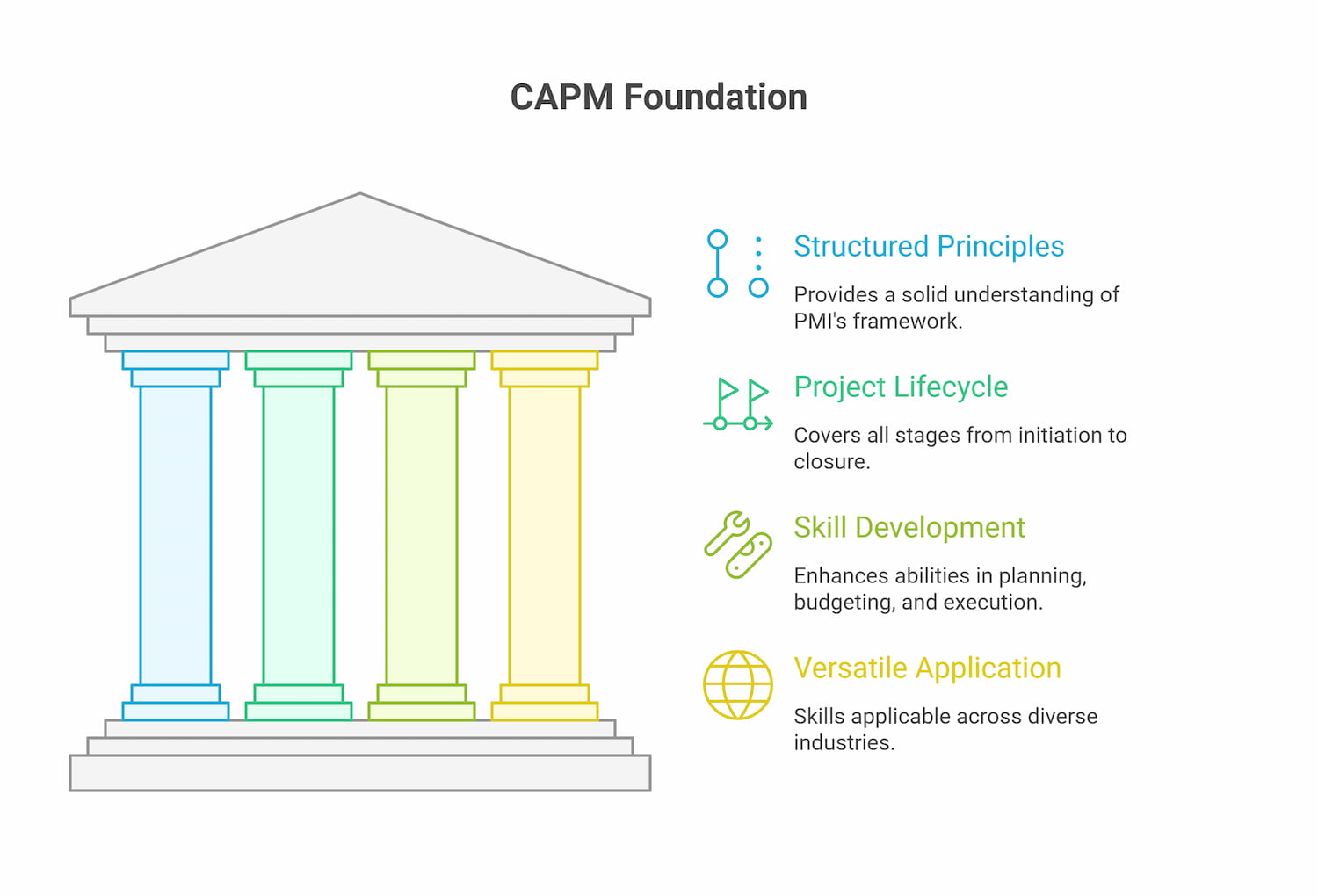 CAPM Foundation