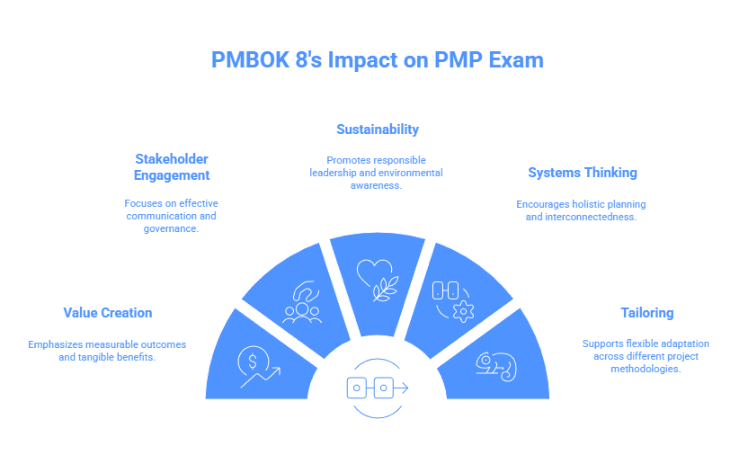 PMBOK 8 PMP Exam Changes
