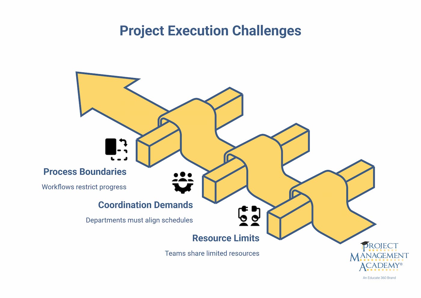 Project Execution Challenges