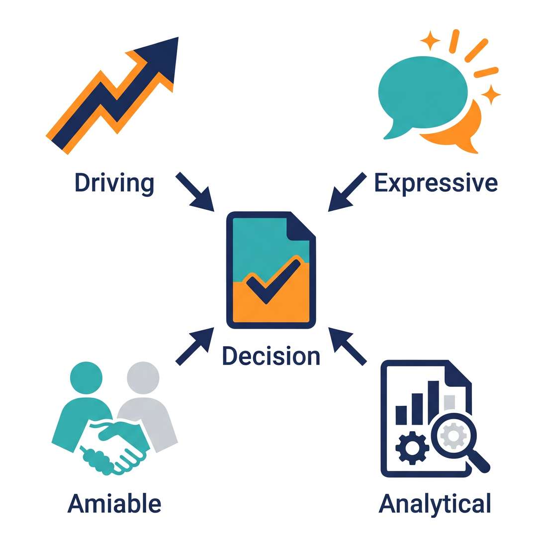 Four sponsor styles (Driving, Expressive, Amiable, Analytical) each pointing to one documented decision